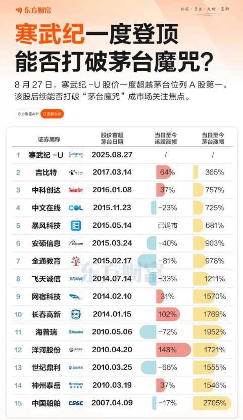 股价超茅台 寒武纪这回能“称王”多久<strong></p>
<p>黄金</strong>?