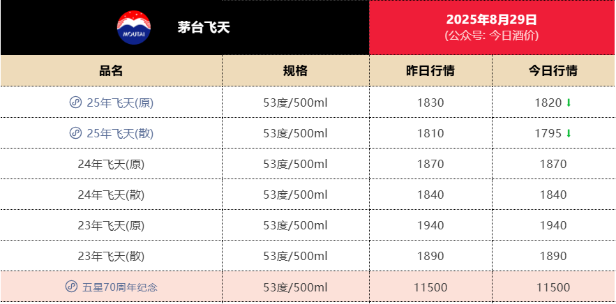 失守1800元！飞天茅台批发价年内第二次跌破关键价格节点