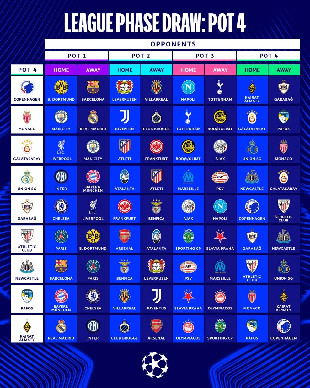 欧冠抽签：皇马战曼城利物浦 巴黎VS巴萨拜仁PK阿森纳