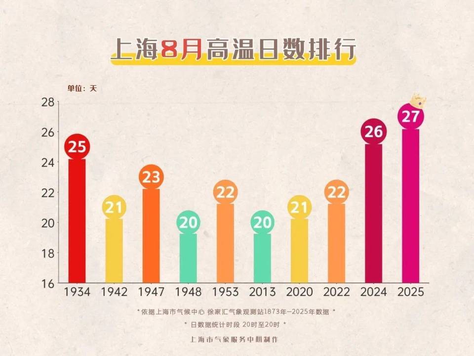 上海今日将现局部大雨到暴雨<strong></p>
<p>白银</strong>,注意防风防雨防雷电!后半周“秋老虎”要来