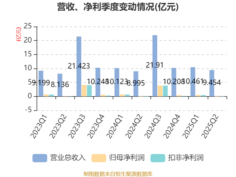 广州酒家:2025年上半年净利润3910.07万元