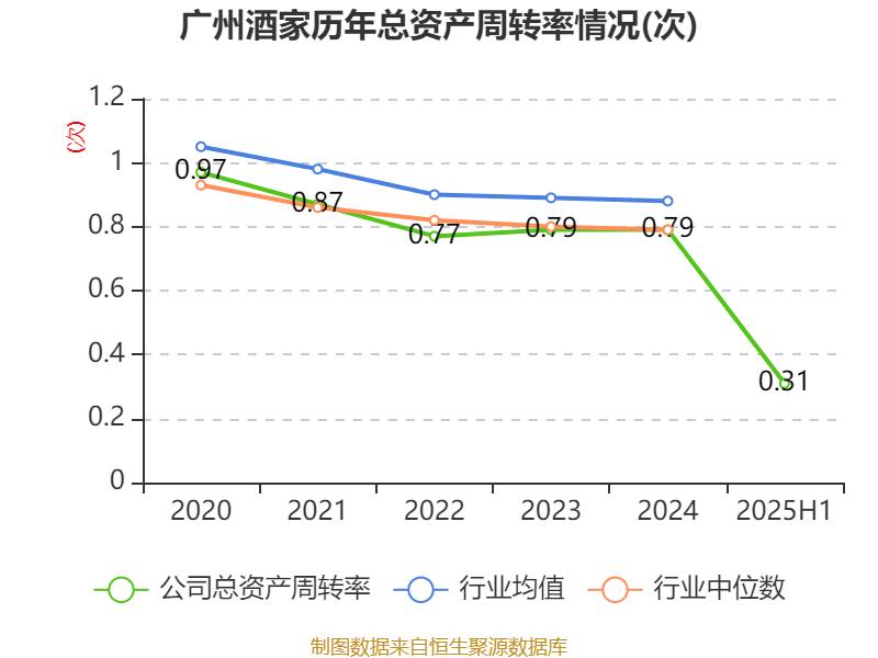 广州酒家:2025年上半年净利润3910.07万元