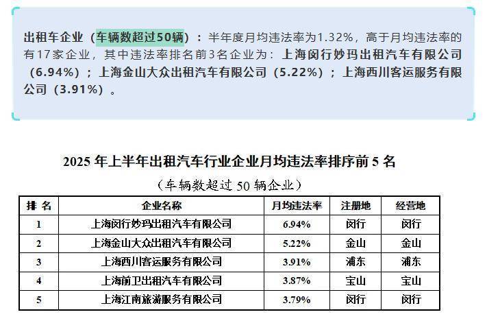 上海虹桥站出租车又现“短途拒载“<strong></p>
<p>白银</strong>！ 乘客4公里行程引爆司机辱骂