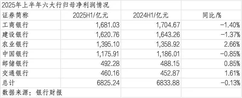 260万银行人<strong></p>
<p>白银</strong>，上半年平均薪酬“曝光”！平均涨薪1300元，5家人均月薪超4.5万；六大行半年赚6825亿，分红超2000亿