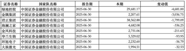 “国家队”持股动向曝光：中央汇金新进大商股份<strong></p>
<p>白银</strong>，社保基金增持三安光电