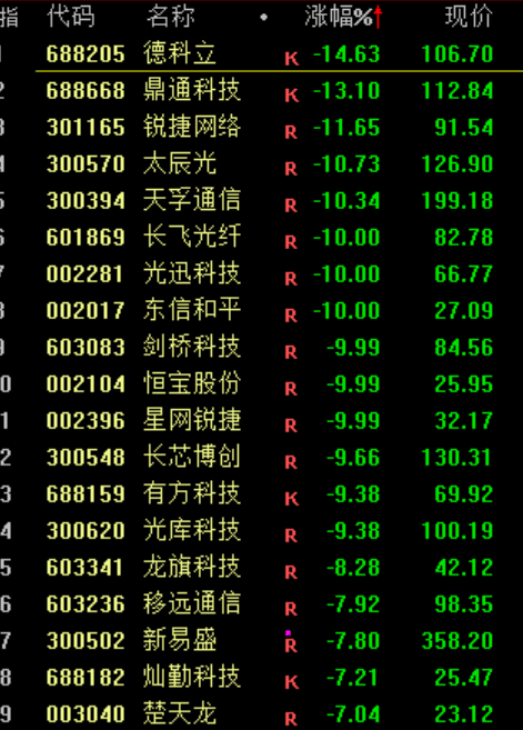 A股<strong></p>
<p>icu</strong>,突发异动!超4000股下跌,原因找到了!