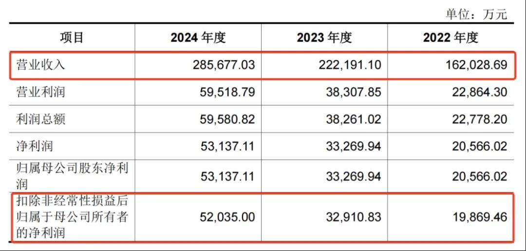 一年净赚5亿!佛山兄妹干出行业第一股<strong></p>
<p>icu</strong>,市值超300亿