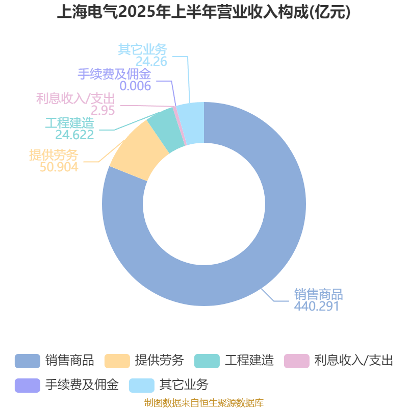 上海电气:2025年上半年净利润8.21亿元 同比增长7.32%