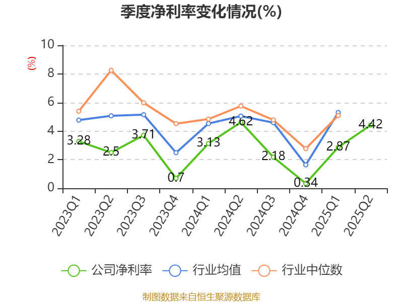 上海电气:2025年上半年净利润8.21亿元 同比增长7.32%