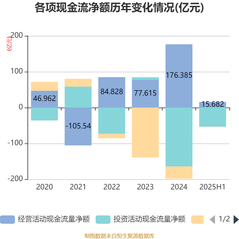 上海电气:2025年上半年净利润8.21亿元 同比增长7.32%