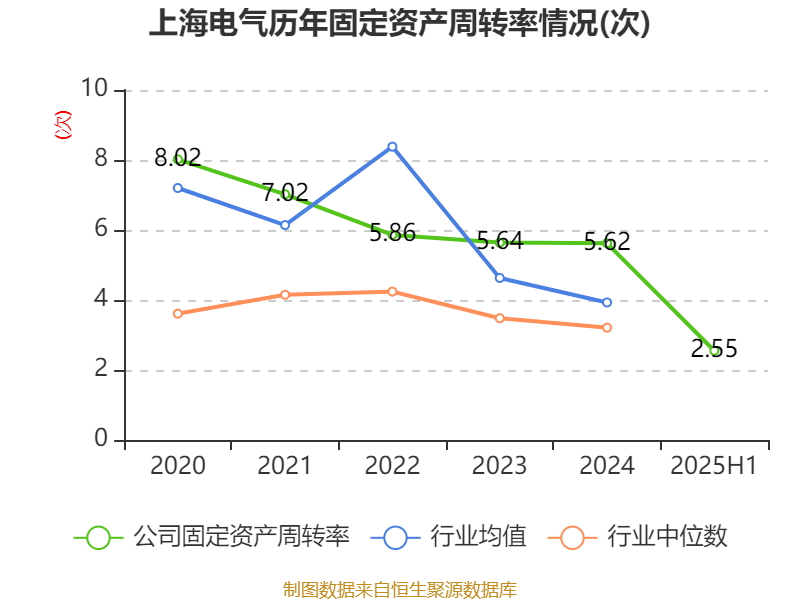 上海电气:2025年上半年净利润8.21亿元 同比增长7.32%