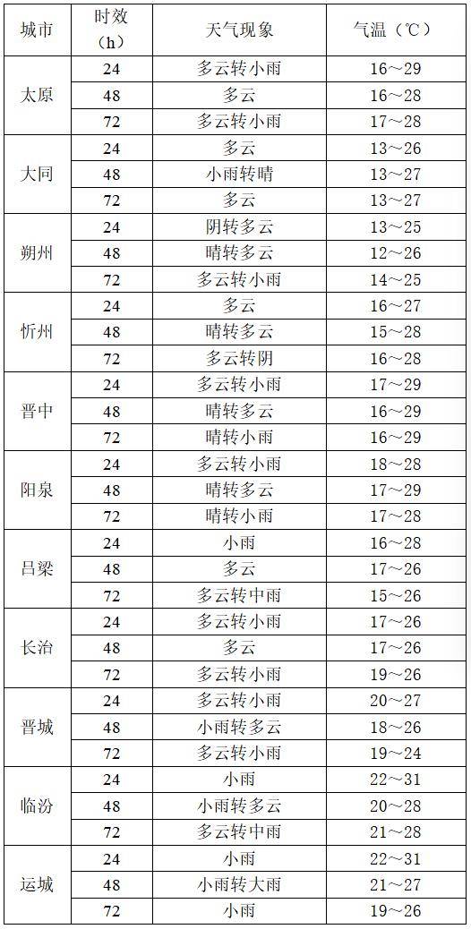 9月2日夜间开始山西中南部多阵性降水<strong></p>
<p>icu</strong>!