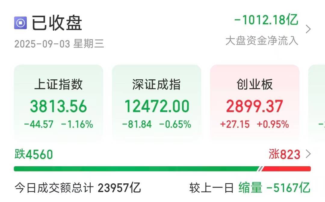 沪指缩量调整跌1.16％，超4500只个股下跌