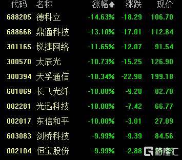 A股收评：创业板指2.85%！全市场超4000股下跌<strong></p>
<p>聚查</strong>，CPO概念重挫