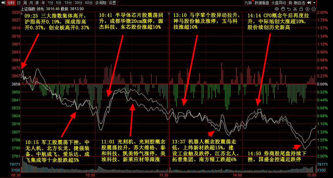 9月3日主题复盘 | 指数继续回调<strong></p>
<p>聚查</strong>，储能板块爆发，国产芯片、黄金持续活跃