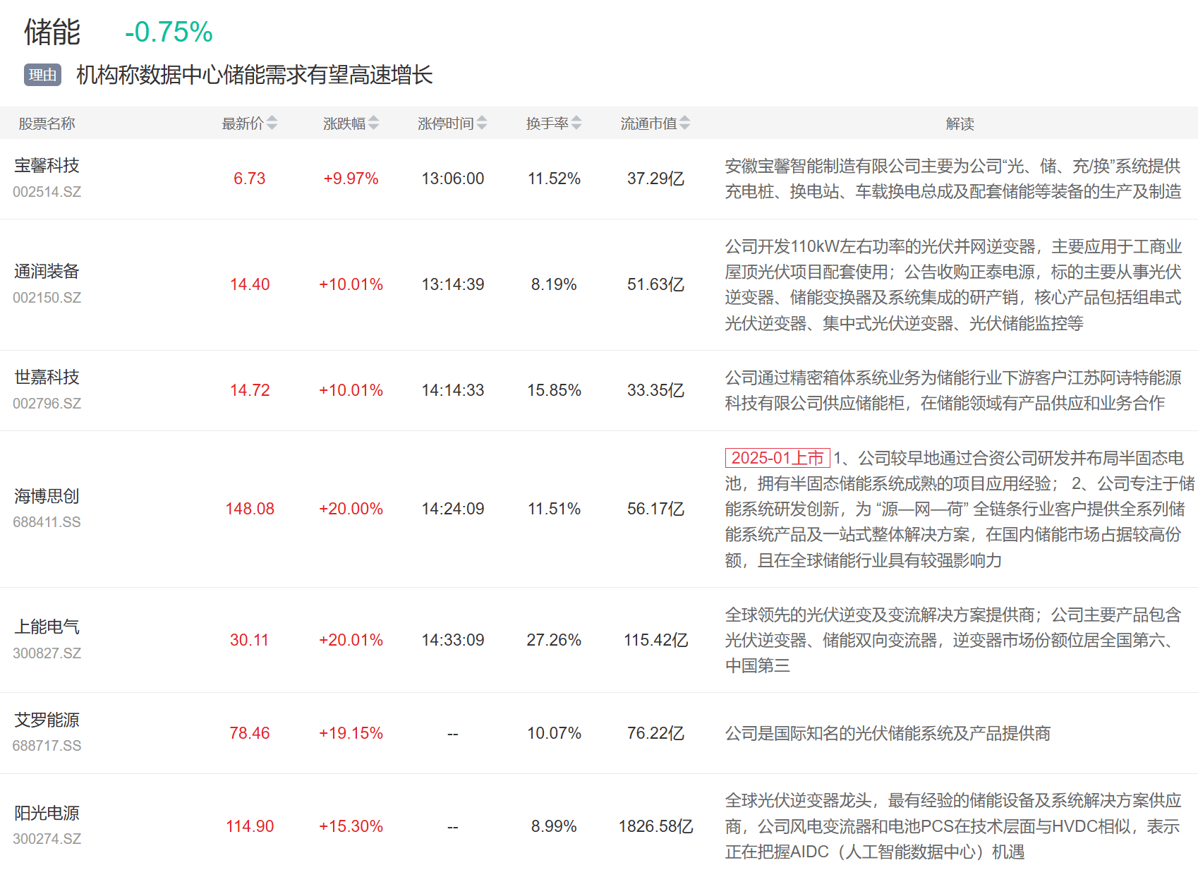 9月3日主题复盘 | 指数继续回调<strong></p>
<p>聚查</strong>，储能板块爆发，国产芯片、黄金持续活跃