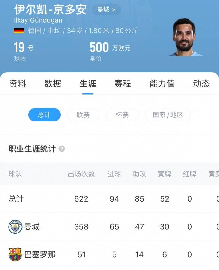 再次告别曼城<strong></p>
<p>聚查</strong>!德天空:京多安自由身加盟加拉塔萨雷达协议!