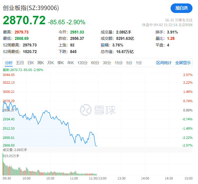 A股再现“跷跷板”!三大股指集体回调<strong></p>
<p>剧场</strong>,券商板块突然拉升,黄金再创历史新高