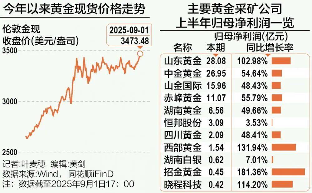 A股再现“跷跷板”!三大股指集体回调<strong></p>
<p>剧场</strong>,券商板块突然拉升,黄金再创历史新高