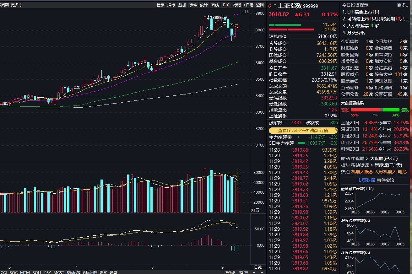 沪指上涨0.17% <strong></p>
<p>free价格</strong>,机器人概念领涨,资金回流固态电池