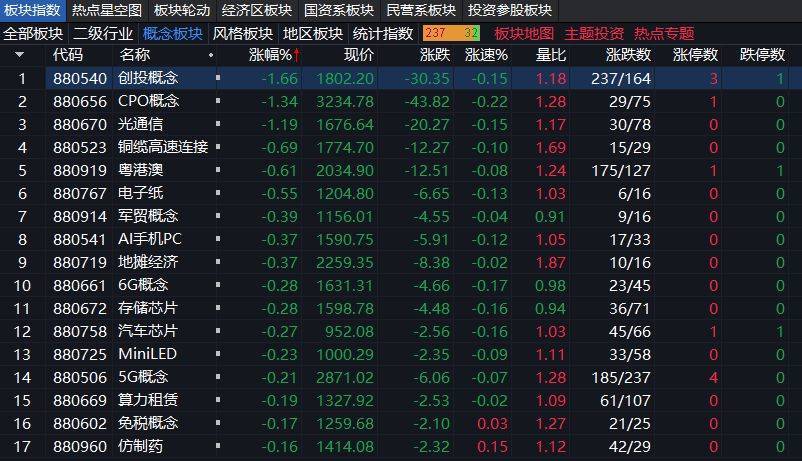 沪指上涨0.17% <strong></p>
<p>free价格</strong>,机器人概念领涨,资金回流固态电池