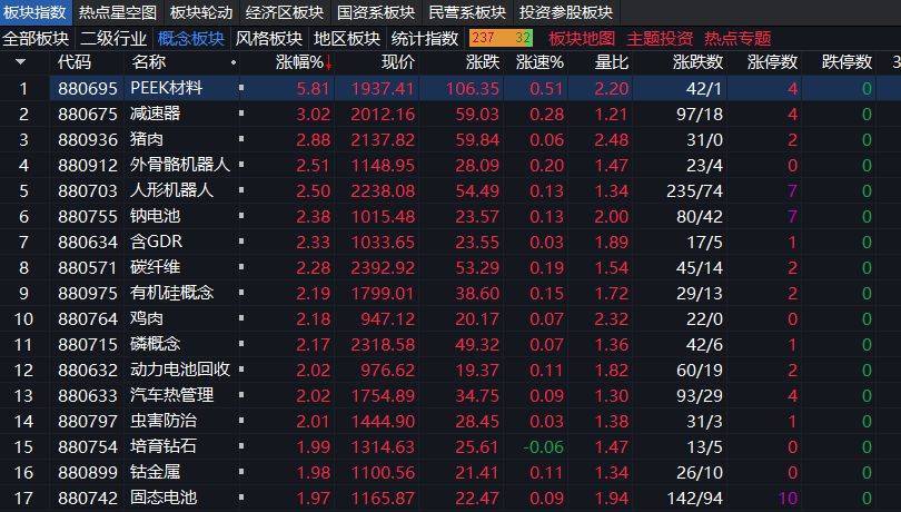 沪指上涨0.17% <strong></p>
<p>free价格</strong>,机器人概念领涨,资金回流固态电池