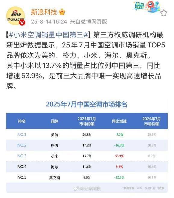 华为空调一年省出300度电<strong></p>
<p>free价格</strong>,雷军约战董明珠,格力凭何不降价能赚更多钱?