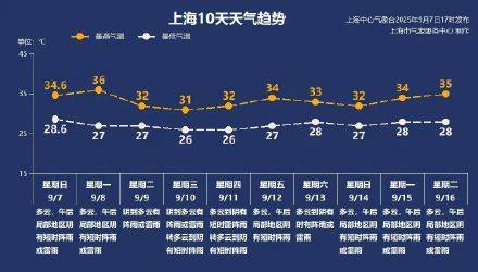 上海秋老虎明天下线<strong></p>
<p>free价格</strong>，秋台风能否带来降温？