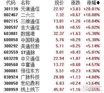 A股收评：主要指数集体收涨！通信服务、CPO板块活跃<strong></p>
<p>虚拟币兑换通道</strong>，电池股走势疲软