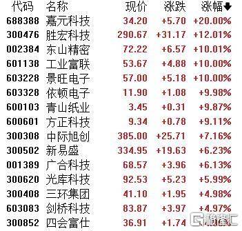 A股收评：主要指数集体收涨！通信服务、CPO板块活跃<strong></p>
<p>虚拟币兑换通道</strong>，电池股走势疲软