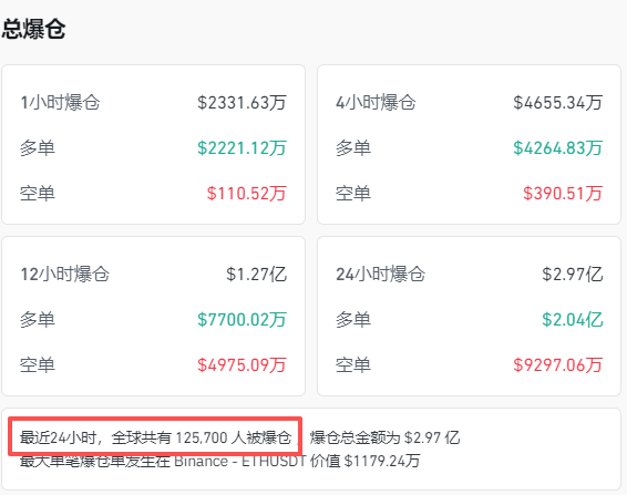 全线跳水<strong></p>
<p>肖毅虚拟币交易</strong>!近13万人爆仓