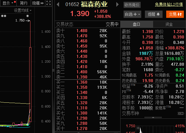 福森药业股价暴涨400%<strong></p>
<p>传奇</strong>!糖尿病药品上市获批