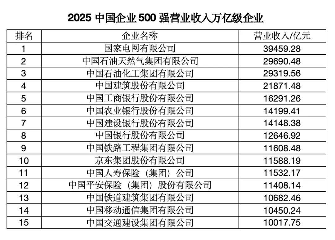 “中国企业500强”<strong></p>
<p>传奇</strong>,这四大省份占“半壁江山”