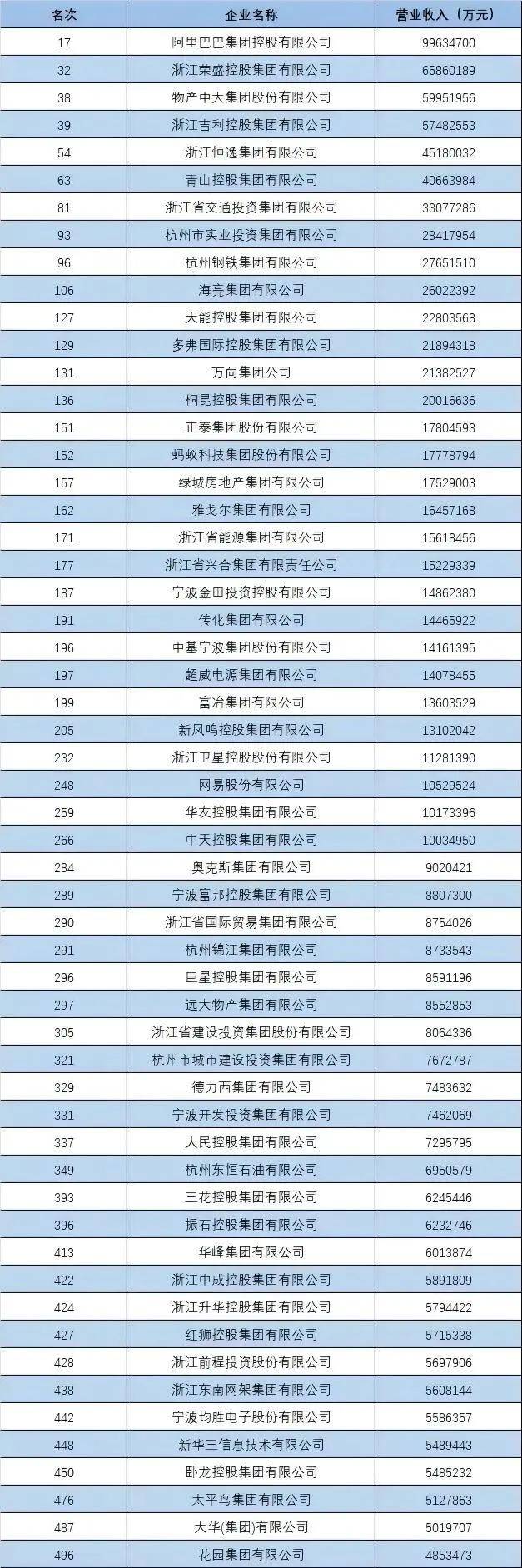 “中国企业500强”<strong></p>
<p>传奇</strong>,这四大省份占“半壁江山”