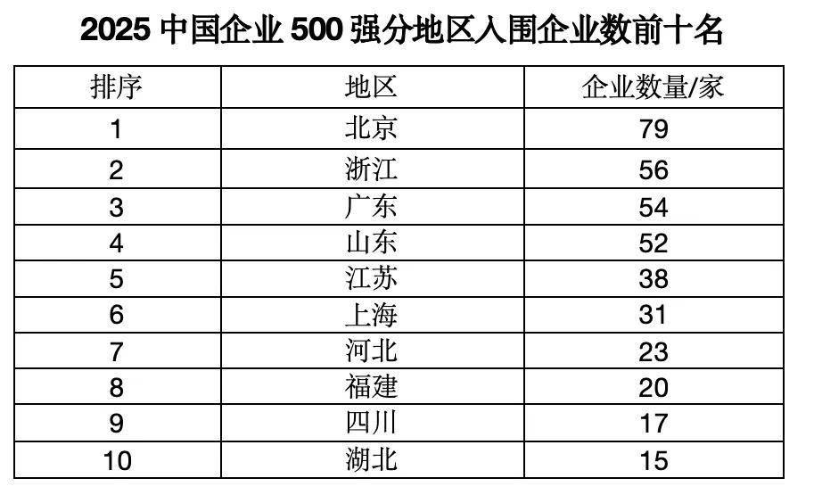 “中国企业500强”<strong></p>
<p>传奇</strong>,这四大省份占“半壁江山”