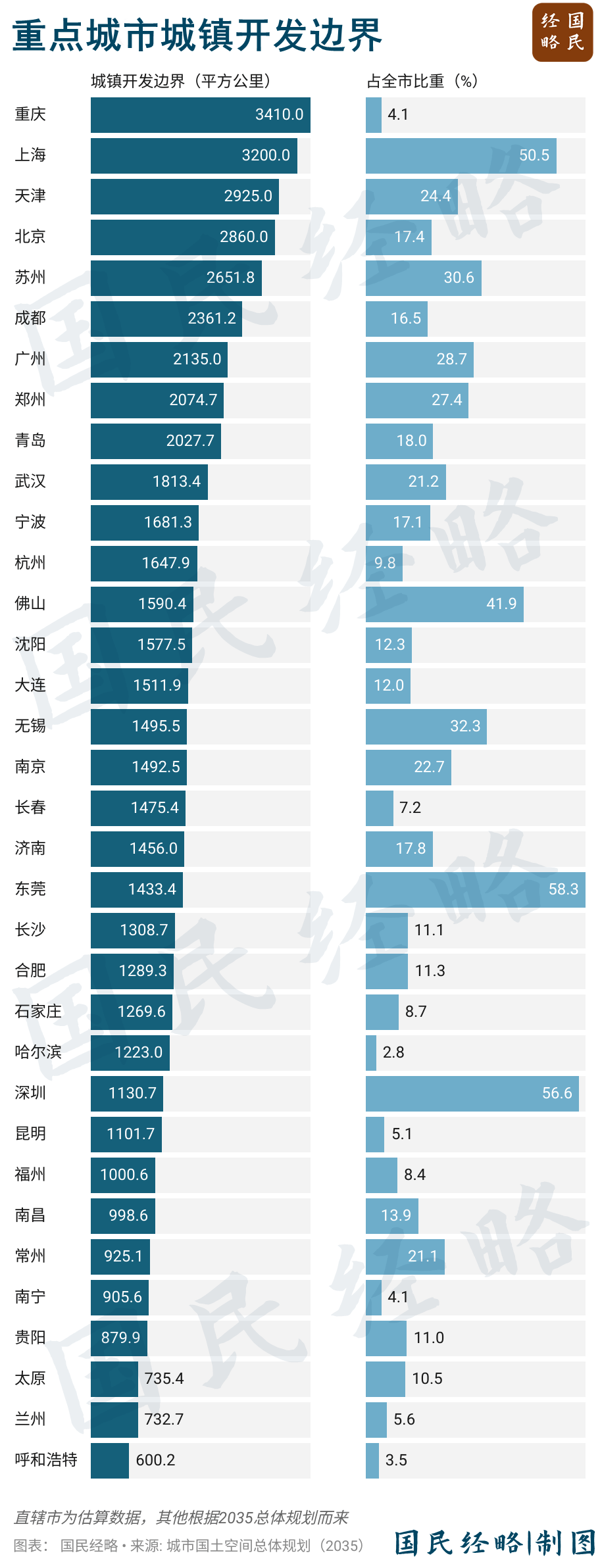 坚决遏制“摊大饼”式扩张<strong></p>
<p>传奇</strong>，什么信号？