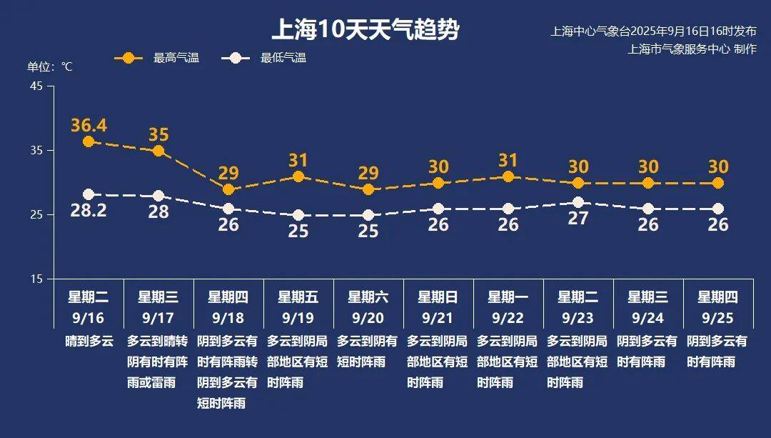 上海天气马上大转折<strong></p>
<p>十大fil币虚拟币排行</strong>!下午大到暴雨携凉风来袭!还有新台风正在酝酿…