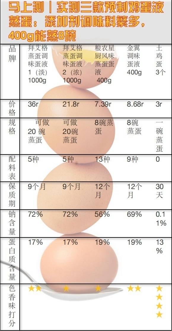 预制菜风口浪尖<strong></p>
<p>虚拟币产生方法</strong>,实测3款预制鸡蛋液蒸蛋,添加剂多得让人眼花缭乱