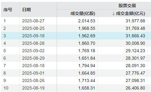 冲击3900点回落！A股午后放量跳水<strong></p>
<p>虚拟币产生方法</strong>，成交额超3.1万亿元