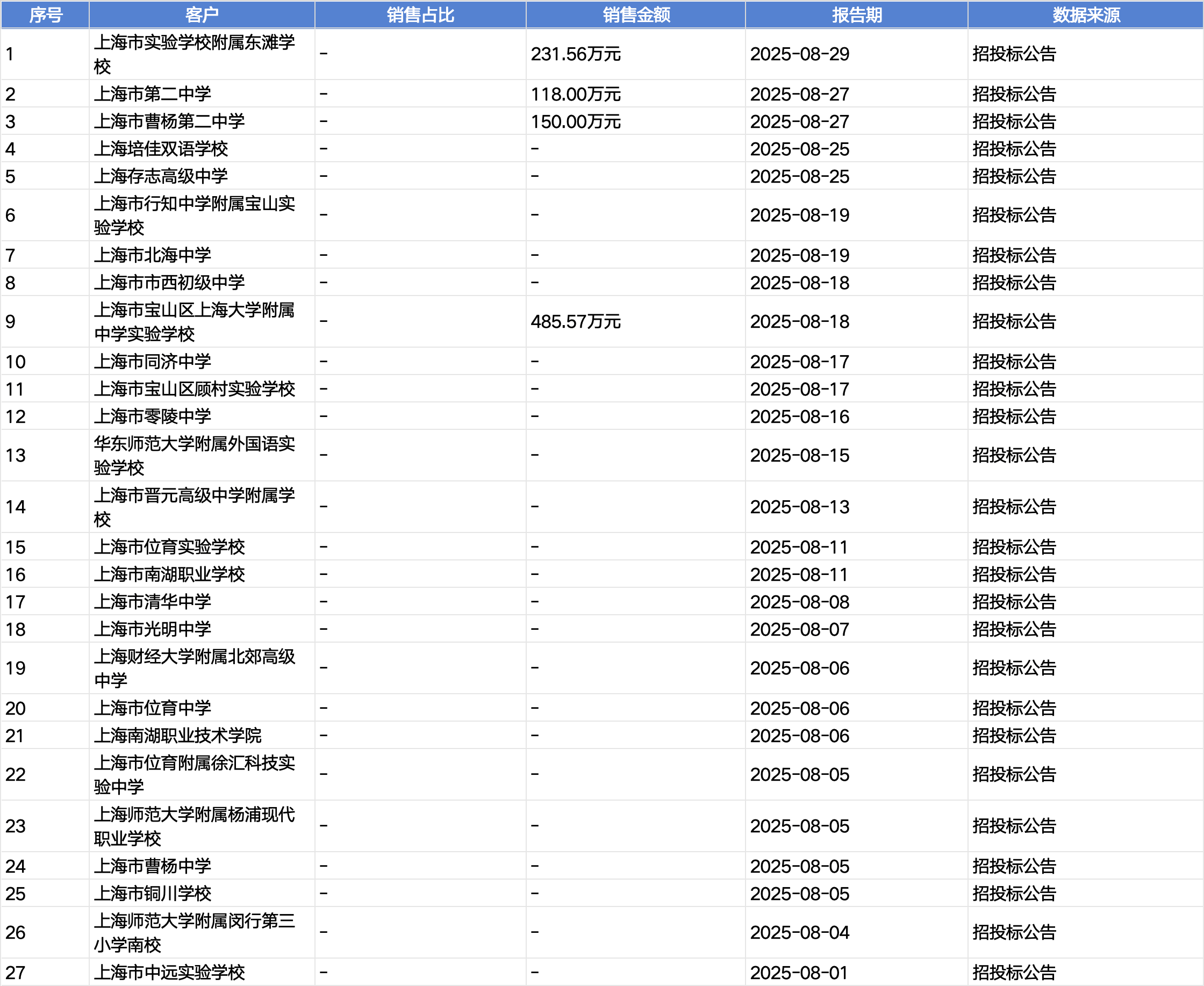 起底上海校园餐争议供应商绿捷：8月中标27个项目<strong></p>
<p>虚拟币产生方法</strong>，背后资本到底是谁？