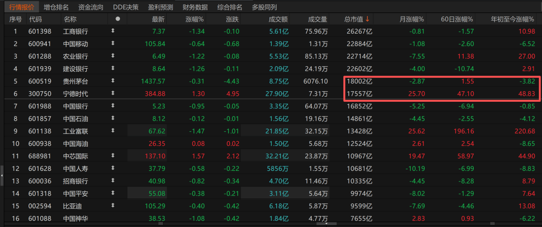历史时刻<strong></p>
<p>虚拟币otc走现金交易</strong>!宁德时代超越贵州茅台