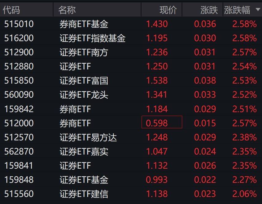券商股早盘拉升<strong></p>
<p>虚拟贸币</strong>,证券相关ETF集体涨超2%