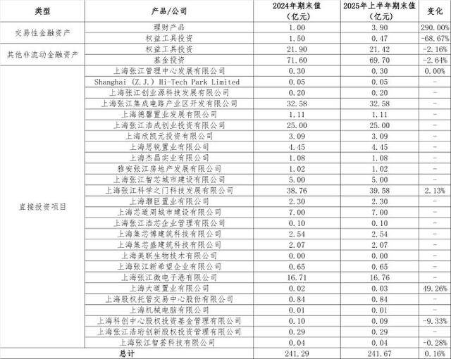 从房东到“光刻机股东”<strong></p>
<p>高材生虚拟币案例</strong>，张江高科“借东风”资本突围的转型考题