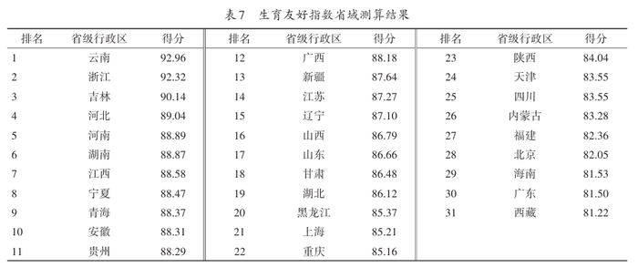 研究：31省生育友好指数排名公布<strong></p>
<p>高材生虚拟币案例</strong>，云南为何位列第一？