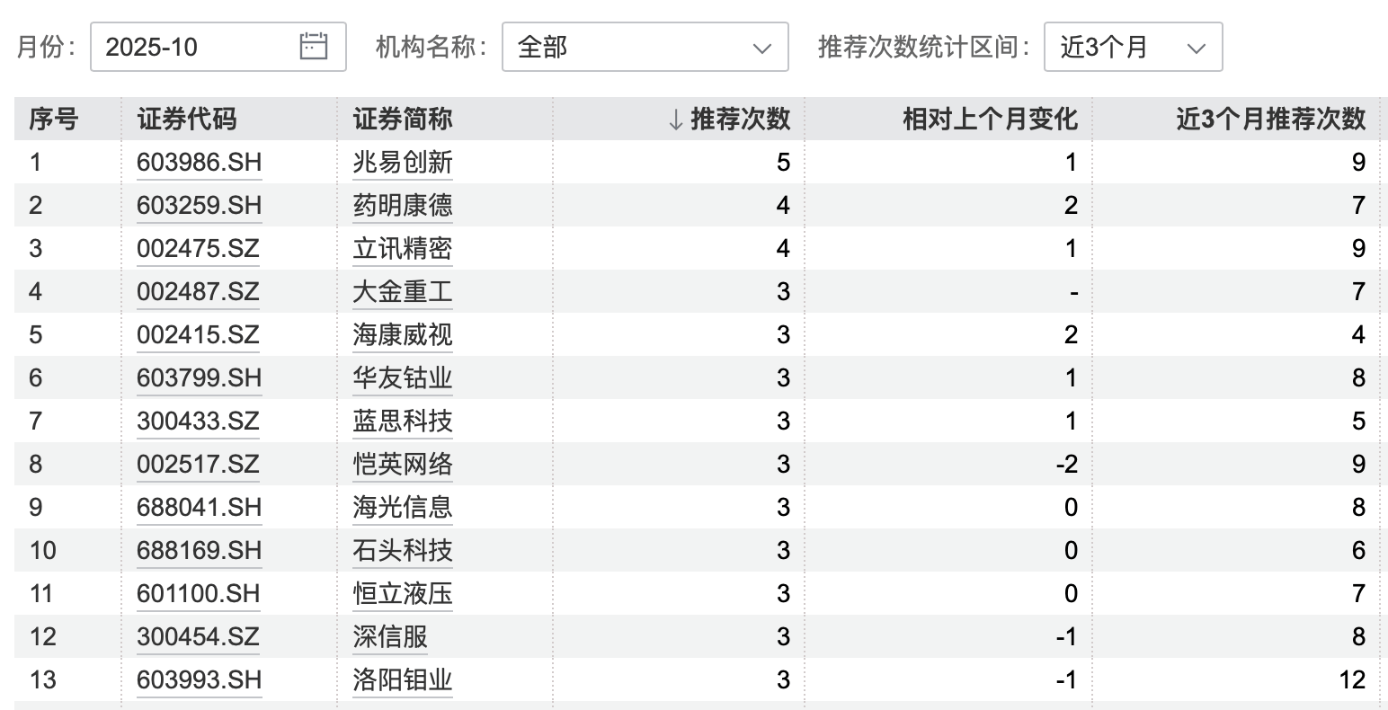 港股大涨<strong></p>
<p>私人挖虚拟币</strong>,节后A股怎么走?10月券商金股出炉,兆易创新、药明康德受青睐