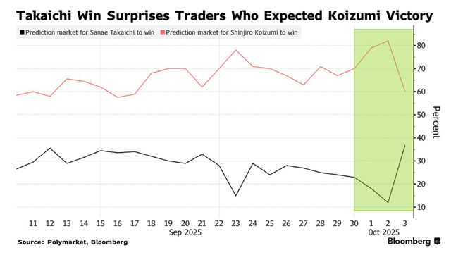 高市早苗意外胜选引爆市场!日元暴跌<strong></p>
<p>私人挖虚拟币</strong>,日股要起飞?