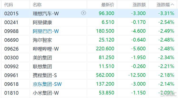 港股收评:三大指数齐跌<strong></p>
<p>十部委虚拟币</strong>,恒科指跌1.1%,黄金股逆市大涨