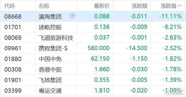 港股收评:三大指数齐跌<strong></p>
<p>十部委虚拟币</strong>,恒科指跌1.1%,黄金股逆市大涨