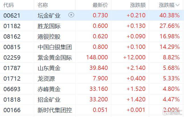 港股收评:三大指数齐跌<strong></p>
<p>十部委虚拟币</strong>,恒科指跌1.1%,黄金股逆市大涨