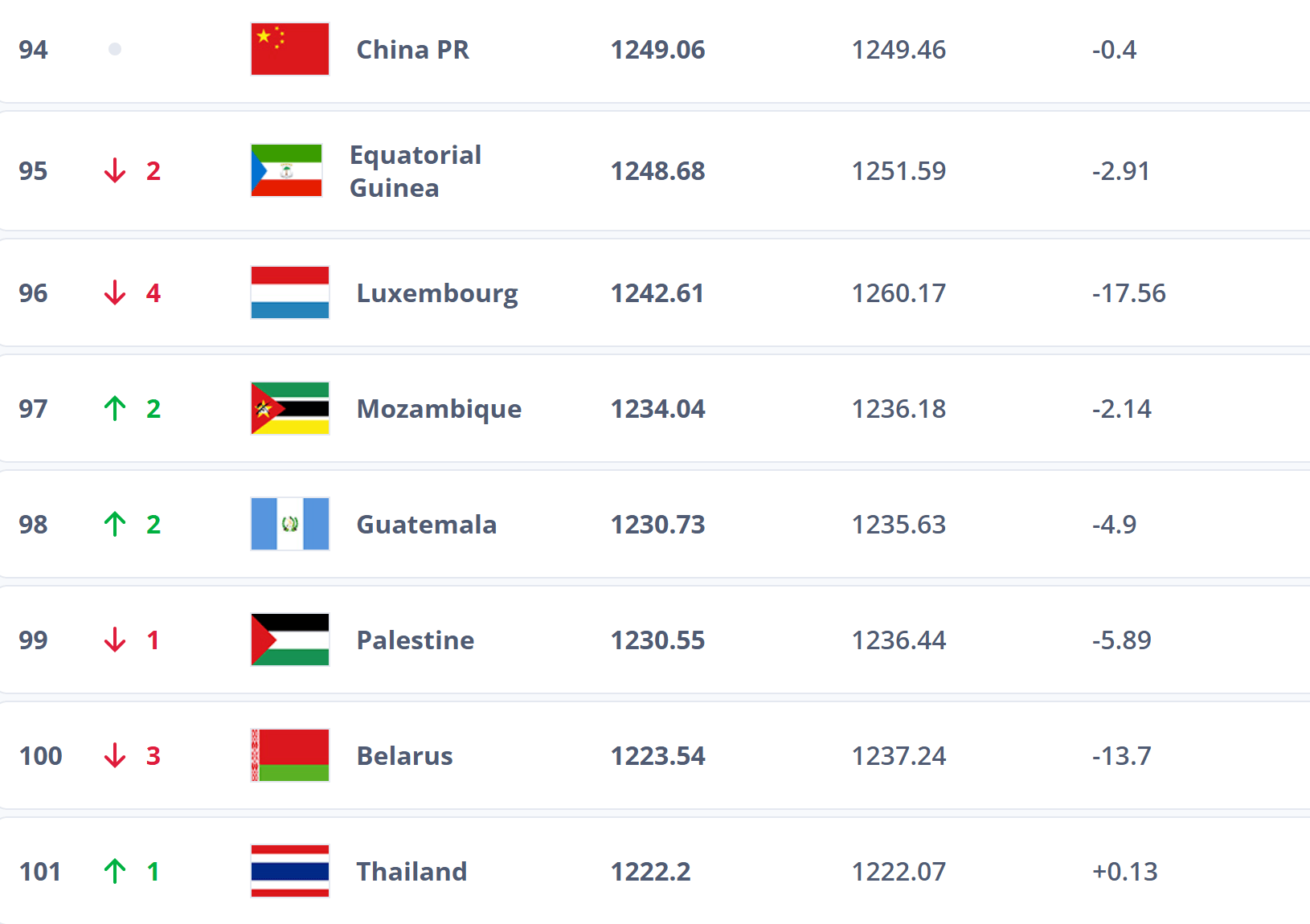 跌出前100<strong></p>
<p>十部委虚拟币</strong>？国足帅位未定再弃国际比赛日 世排或被泰国反超